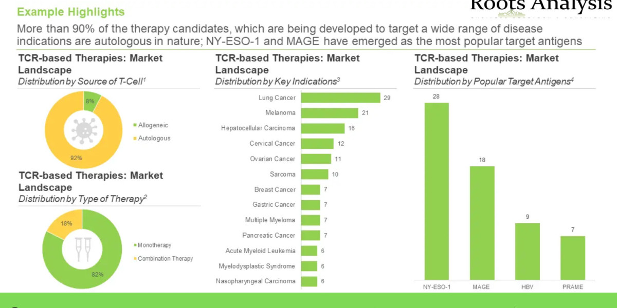 TCR Therapy market Trend and Market Forecast 2035